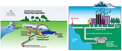 Design of Sewer System - Civil Engineers PK