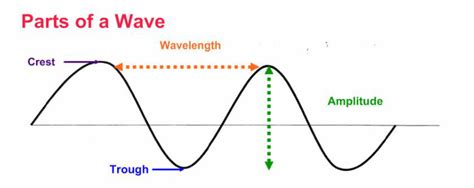 Sound Energy - Types of Energy