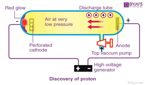 Discovery Of Proton Diagram