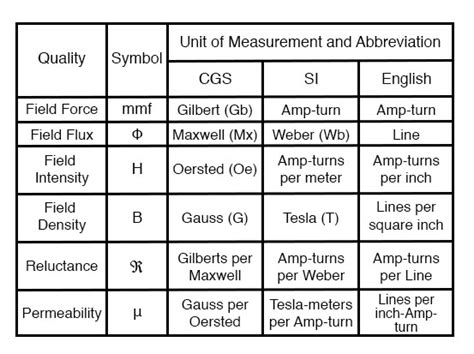 14.3 Magnetic Units of Measurement