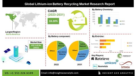 Lithium-ion Battery Recycling Market Size, Scope, Share Analysis Report ...