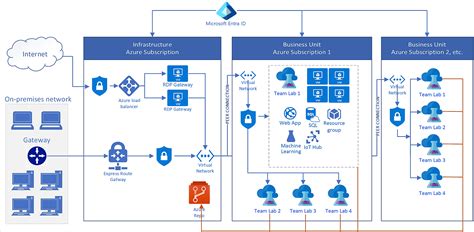 Arquitetura de referência empresarial - Azure DevTest Labs | Microsoft Docs