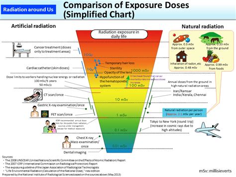 Radiation Exposure Comparison Chart