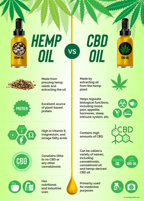 Hemp Oil vs CBD Oil: What's the Difference? - Learning CBD Oil