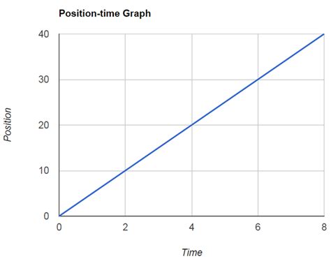 Position-Time graphs | 2.3K plays | Quizizz