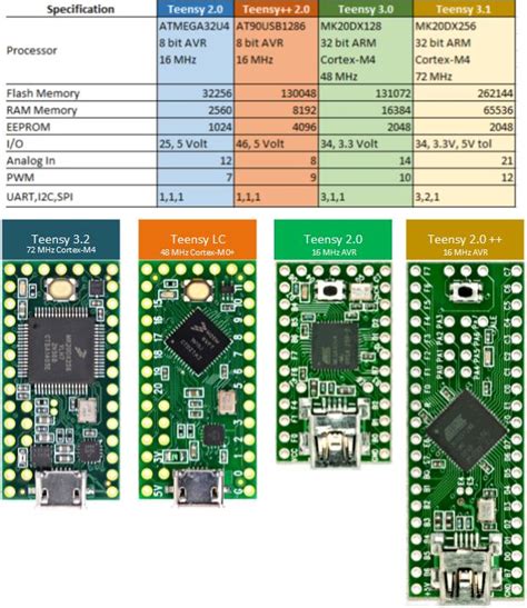 Teensy Development Board Installation with Teensyduino | 14core.com