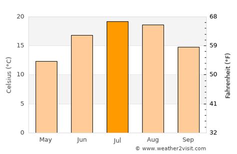 Gilgit Weather in July 2024 | Pakistan Averages | Weather-2-Visit