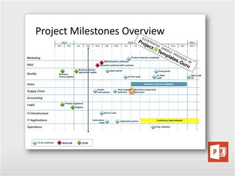 Project Milestones Overview in 2021 | Milestones, Projects, Key dates