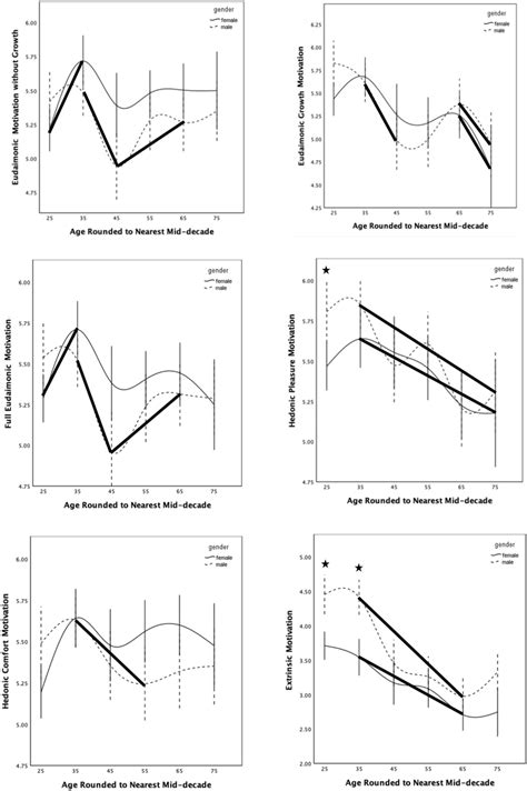 Change in well-being motivations (eudaimonic, hedonic pleasure, hedonic ...