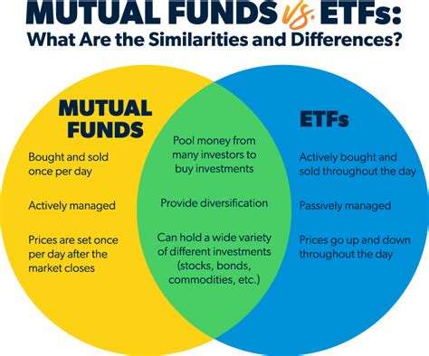 ETF vs. Mutual Fund: What’s the Difference? - Ramsey