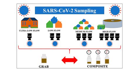 Impact of Sampling Type, Frequency, and Scale of the Collection System ...