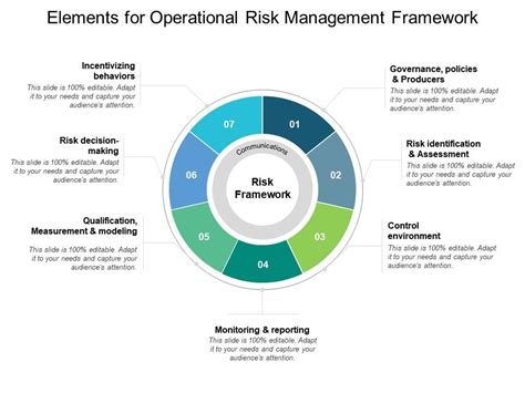 Elements For Operational Risk Management Framework | PPT Images Gallery ...