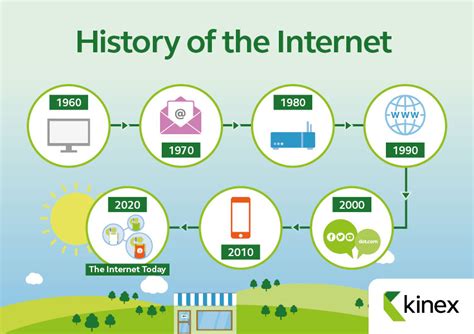 History of the Internet - How it all began? - kinex