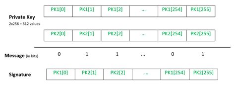 Lamport One Time Signature Scheme - GeeksforGeeks