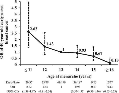 The risk of 40-years-old early-onset breast cancer by per age at... | Download Scientific Diagram