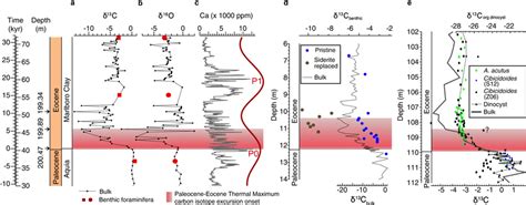 Paleocene-Eocene Thermal Maximum (PETM) carbon isotope excursion (CIE)... | Download Scientific ...