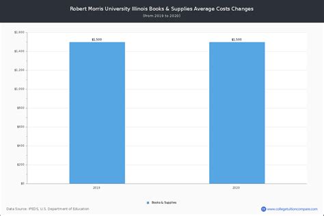 Robert Morris University Illinois - Tuition & Fees, Net Price