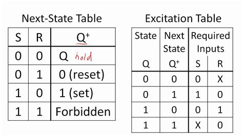 D Latch Characteristic Table