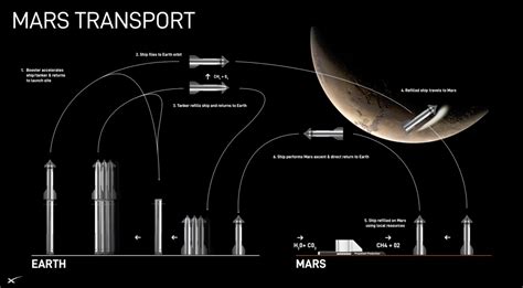 SpaceX's Planned Mars Landing Timeline Revealed In NASA Document