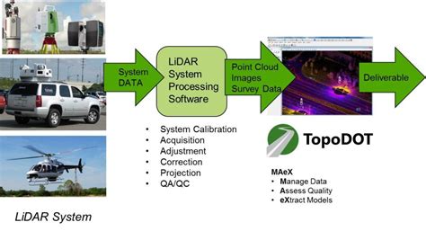 Extracting Metrics And Evaluating The Quality of LIDAR Data -TopoDOT