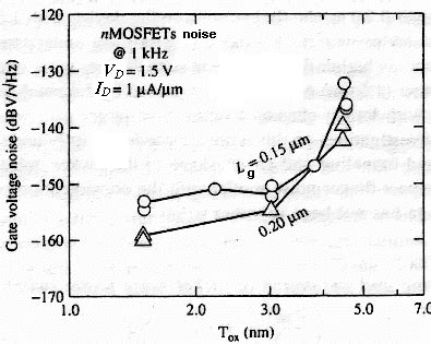 2 Gate oxide thickness dependence of flicker noise in n-channel MOSFETs... | Download Scientific ...