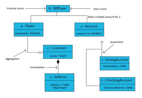 How To Draw Object Diagrams - Generalprocedure