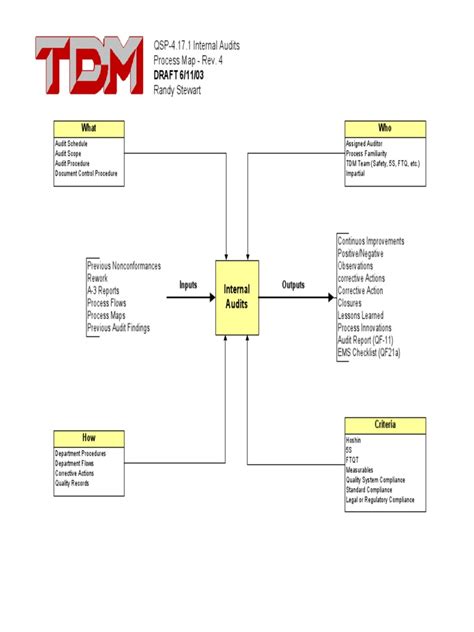 Internal Audit Map