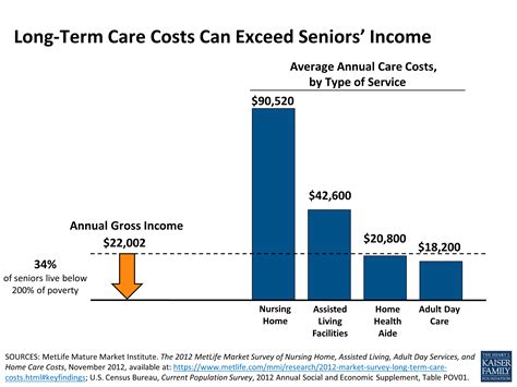 Long-Term Care Costs Can Exceed Seniors’ Income | KFF