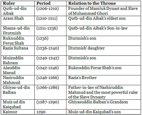 Notes: Delhi Sultanate - Notes | Study Social Studies & Pedagogy - CTET & State TET