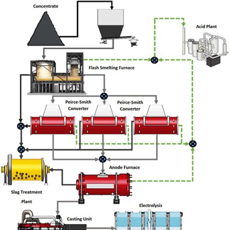 Copper smelting process. Source: Adapted from Ahmed et al. (2022). | Download Scientific Diagram