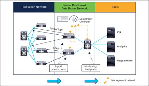 Cost-Effective Traffic Monitoring with Cisco Nexus Dashboard Data ...