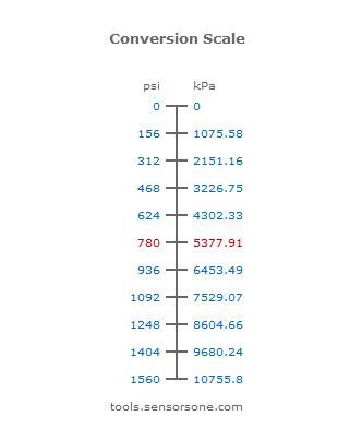 Tyre pressure conversion chart kpa to psi - Hopshutter