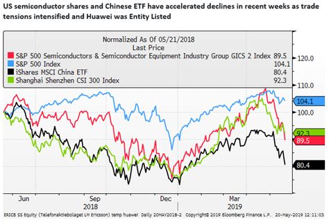 High stakes Huawei gamble a weight on US and global equities - Amplifying Global FX Capital