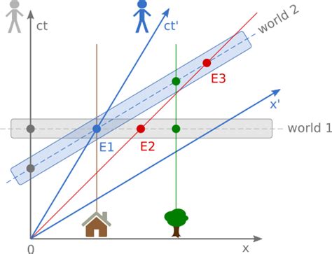 Special relativity diagrams