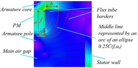 Methodology for the stray air path flux tube parameter evaluation for... | Download Scientific ...