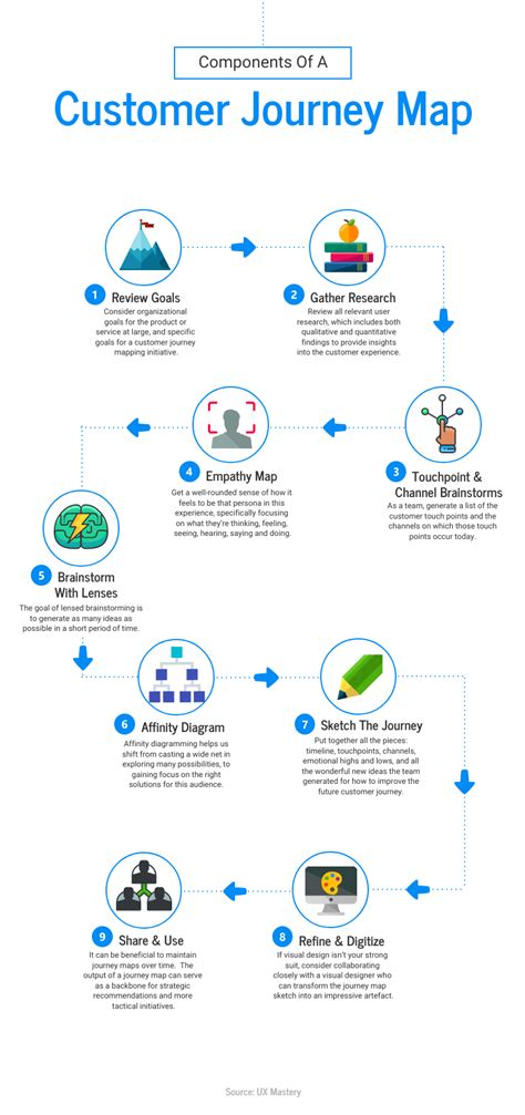 Employee Journey Map Infographic