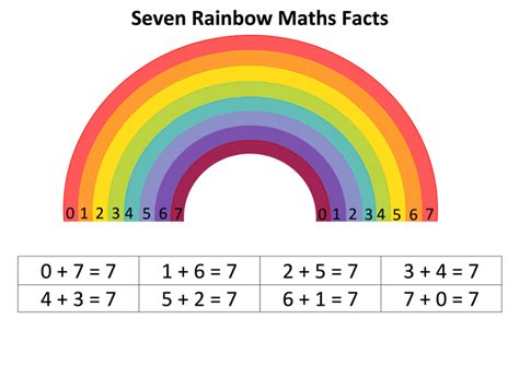 Seven Rainbow Maths Facts. | Math facts, Number bond, Free math