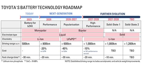 Toyota confirms solid-state EV battery plans with 750 mi range