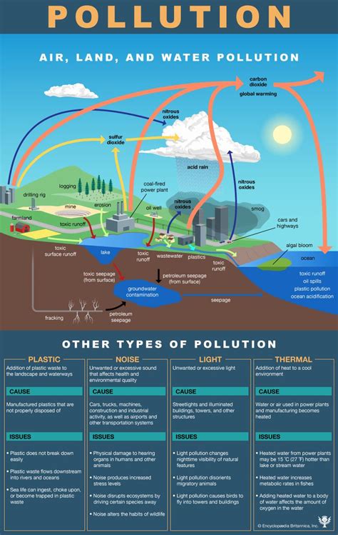 Water Pollution Chart For Kids