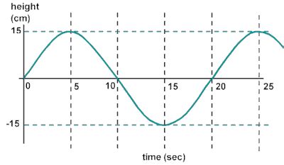 PhysicsLAB: Waveform and Vibration Graphs #2