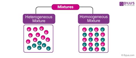 Heterogeneous and Homogeneous Mixture - Differences, Videos & Examples