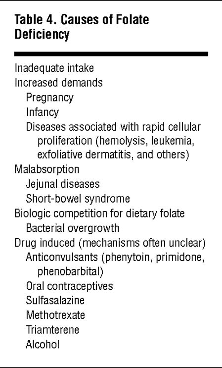 Laboratory Diagnosis of Vitamin B12 and Folate Deficiency | Nutrition | JAMA Internal Medicine ...