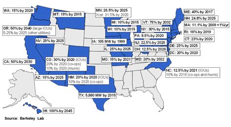 Berkley Nat Lab analyzes state RPS to assist in design & impact of the policies