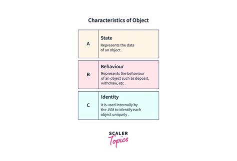 What is Instantiation in Java? - Scaler Topics