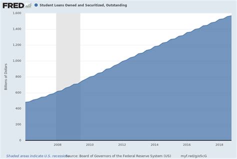 Chart of Student Loans Owned, Securitized and Outstanding – The Siburg ...