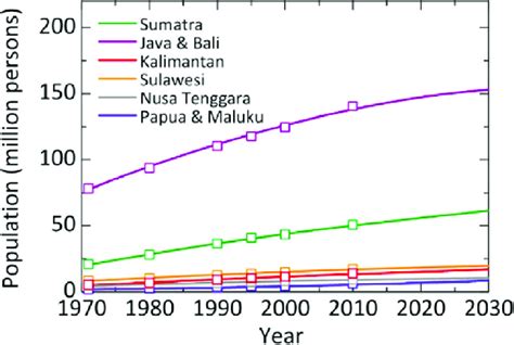 Indonesian population from 1970 to 2010 [22] and projection until 2030. | Download High ...