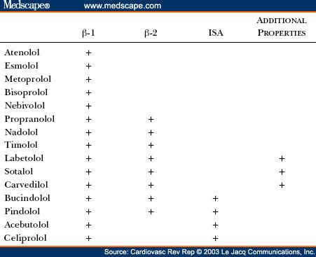 Cardioselective Beta Blocker Use in Patients With Asthma - Page 3