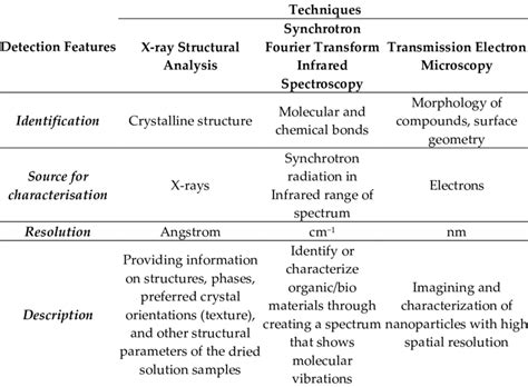 Methods of structural and spectroscopic analysis. | Download Scientific Diagram