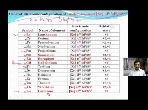 Electronic configuration of Lanthanide elements - YouTube