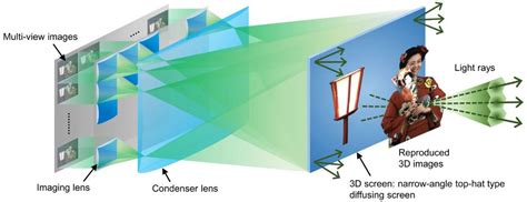 Clasificar Asociación Progreso autostereoscopic 3d display Aniquilar ...